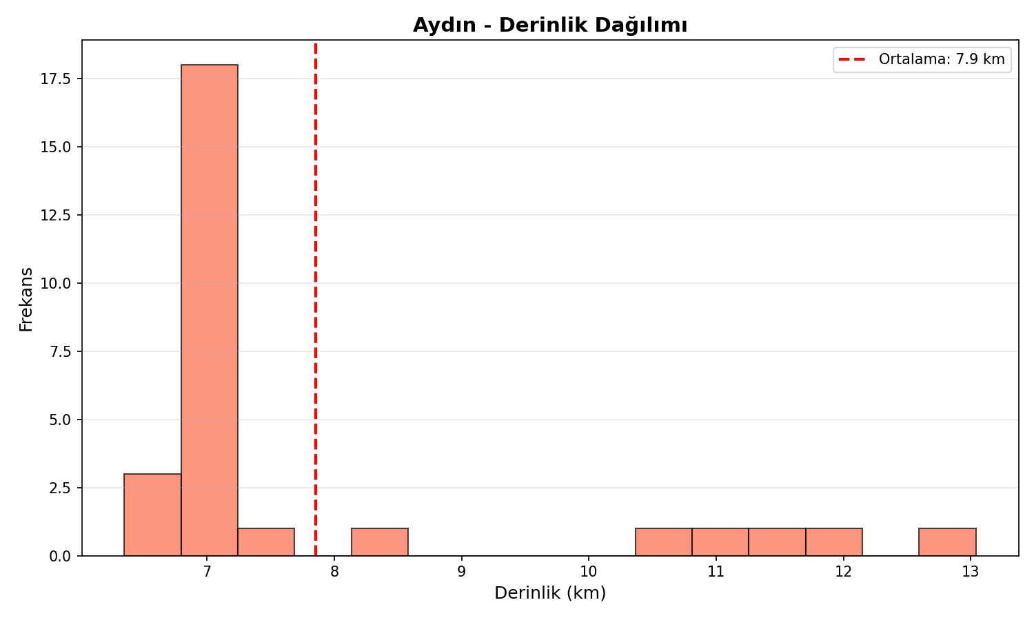 Derinlik Dağılımı