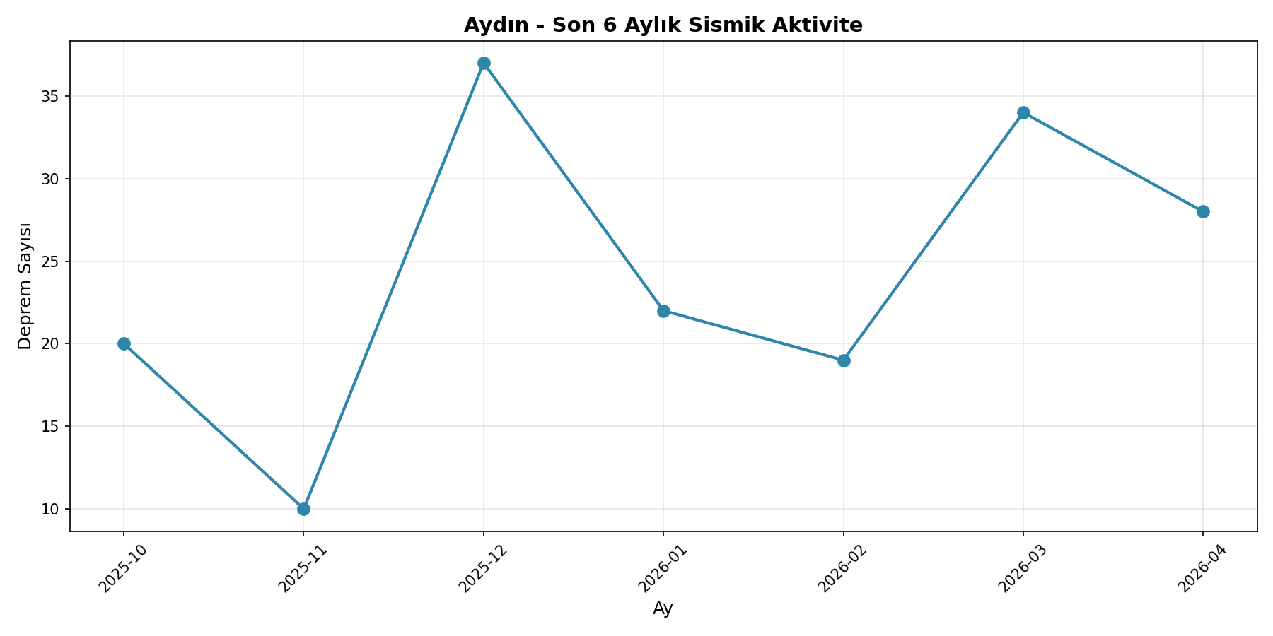 6 Aylık Trend