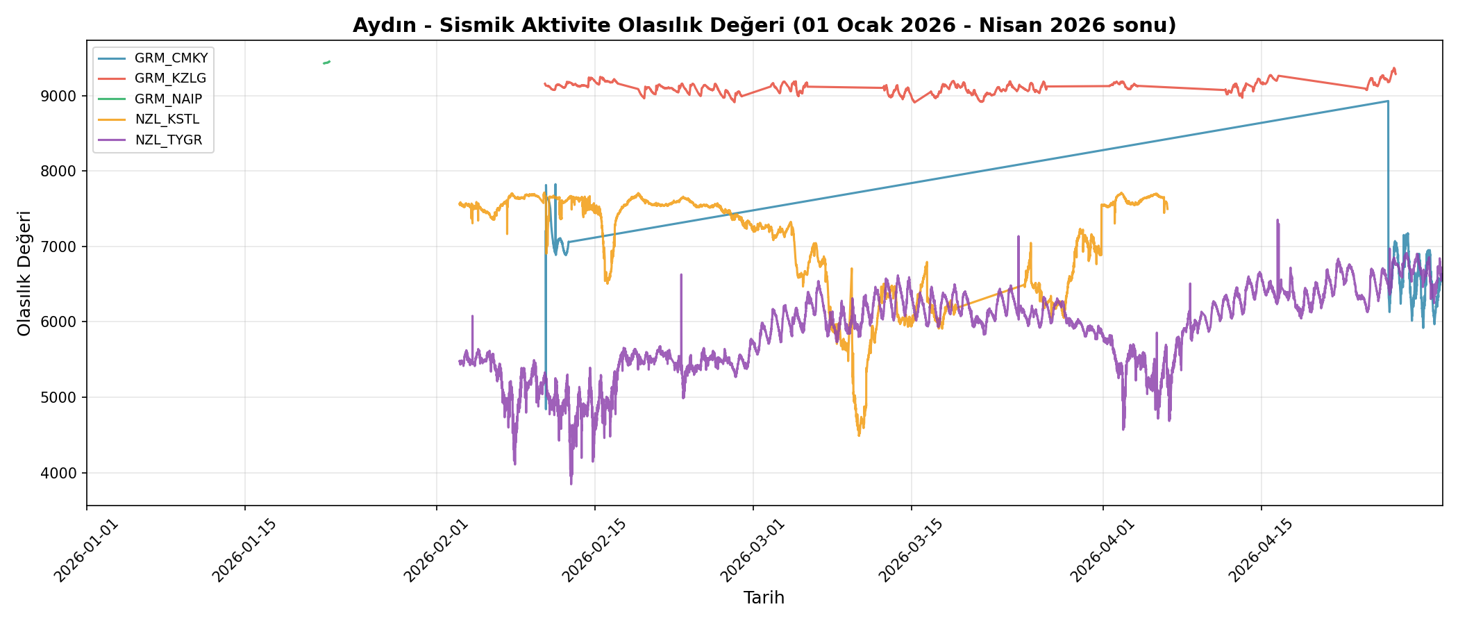 Olasılık Trendi