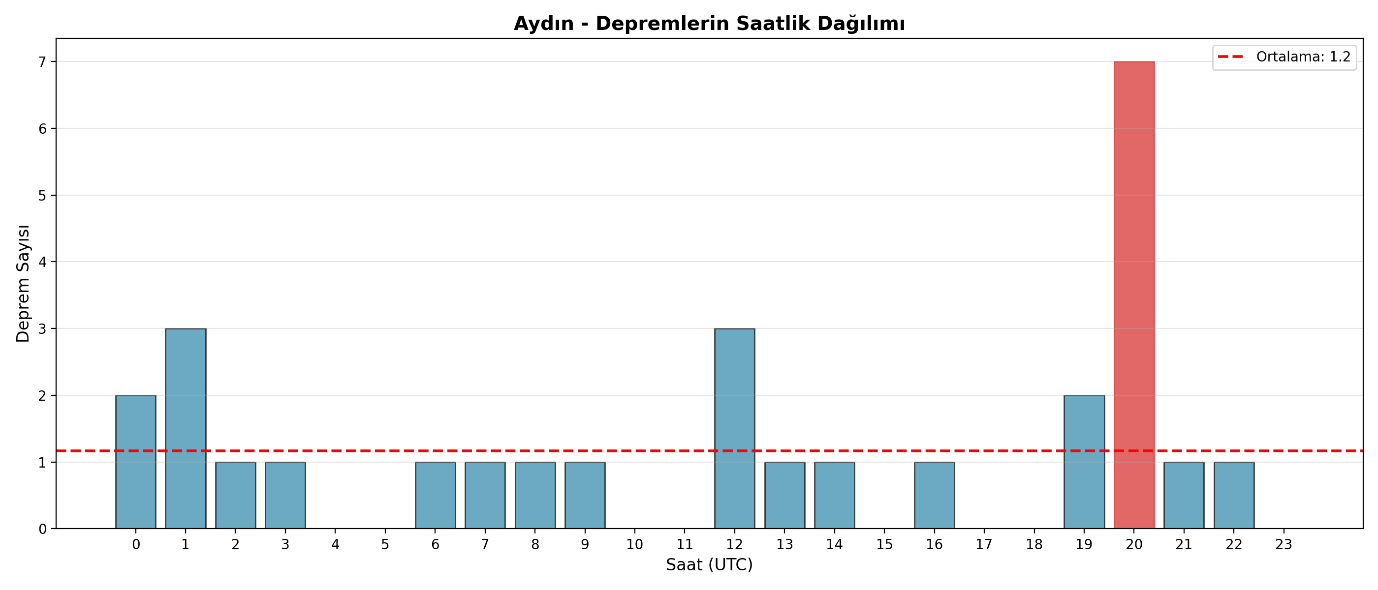 Saatlik Dağılım