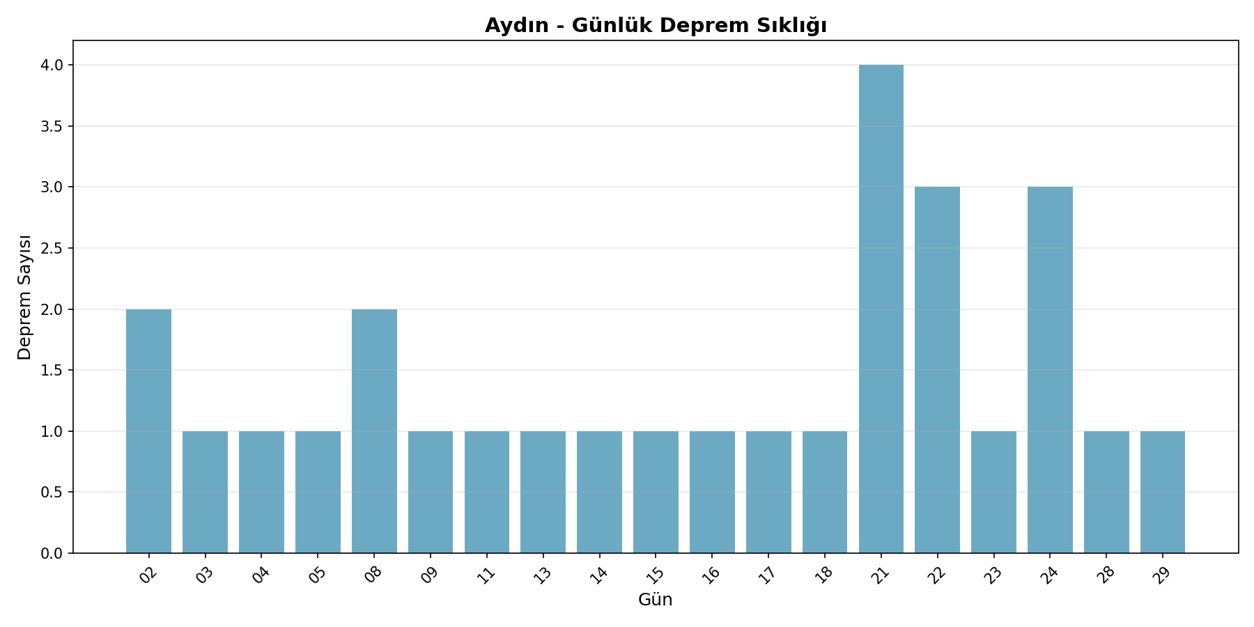 Günlük Sıklık