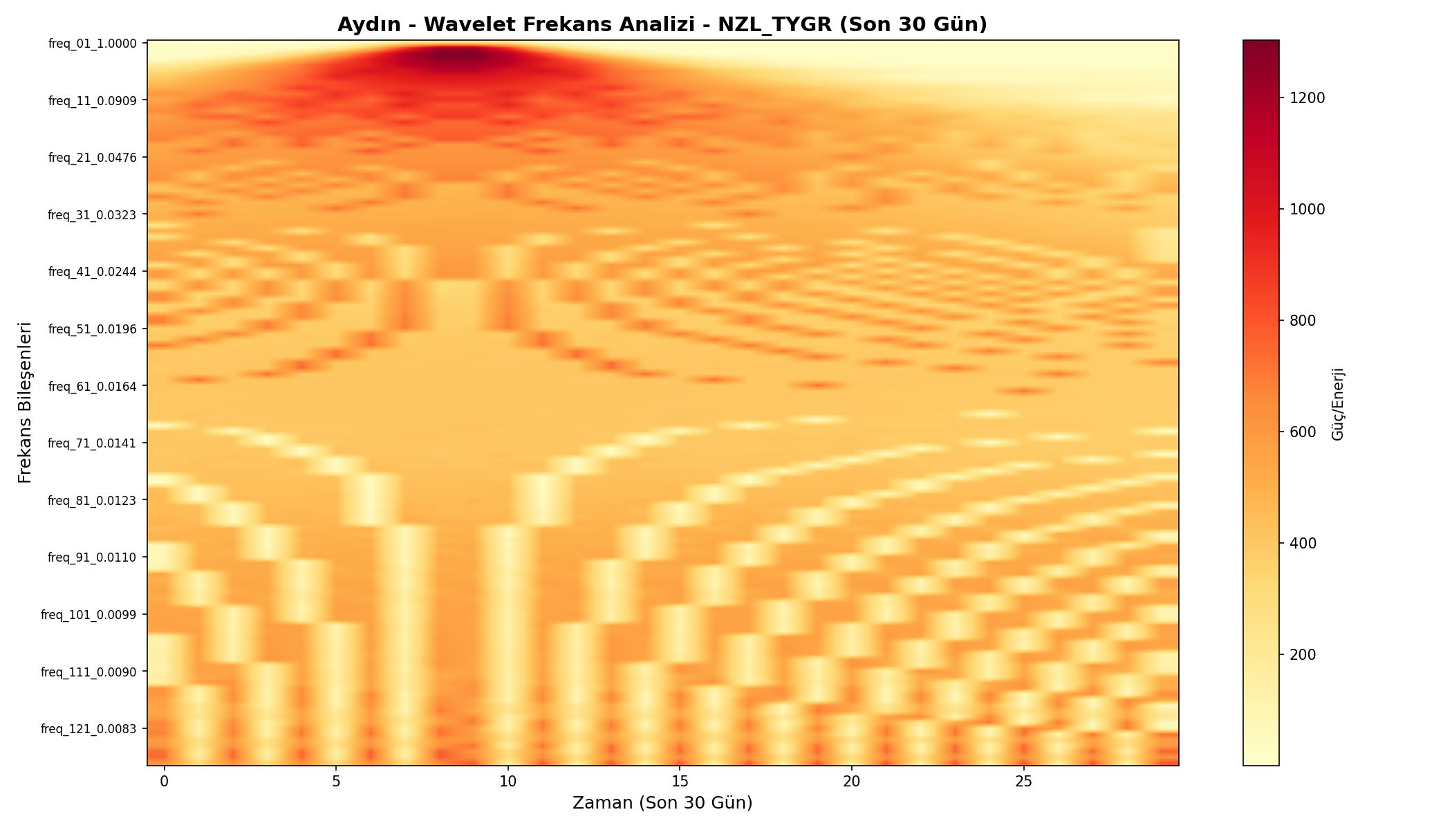 Wavelet Analizi