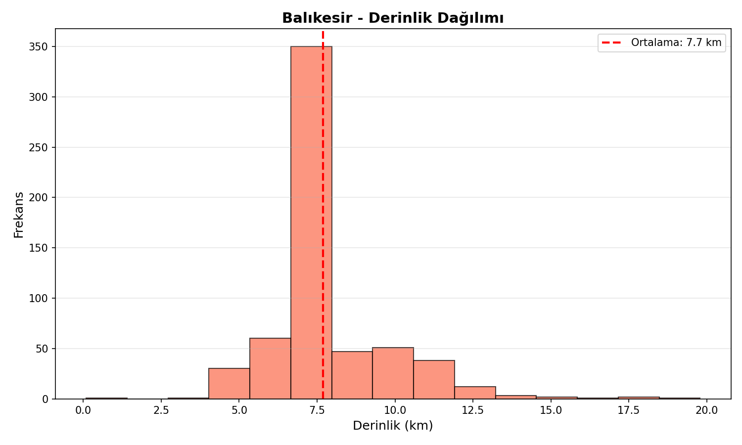 Derinlik Dağılımı