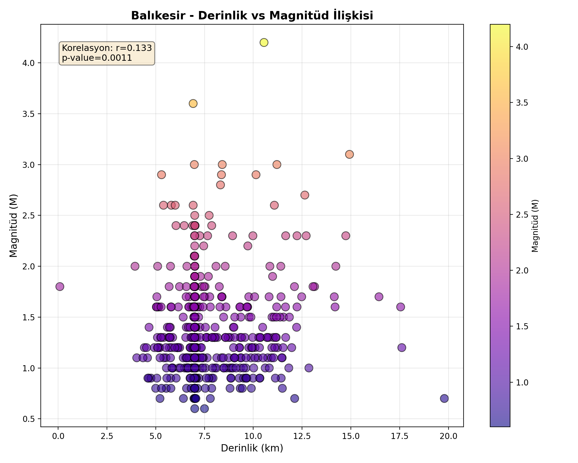 Derinlik-Magnitüd