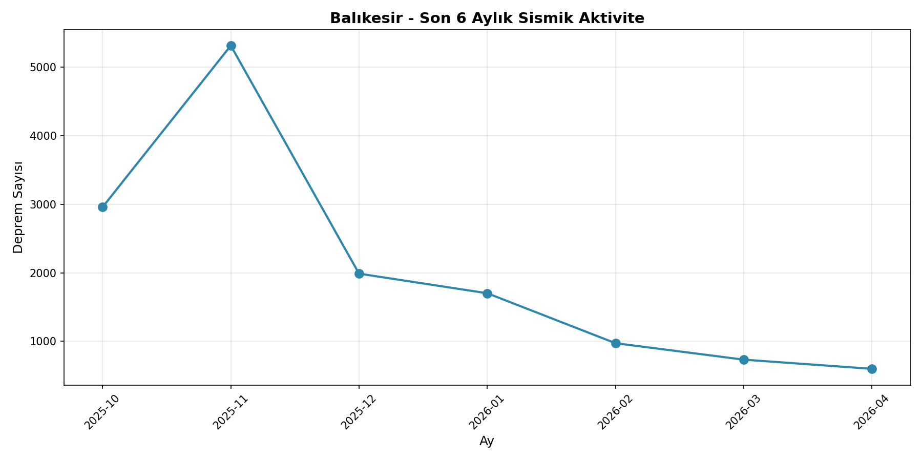 6 Aylık Trend