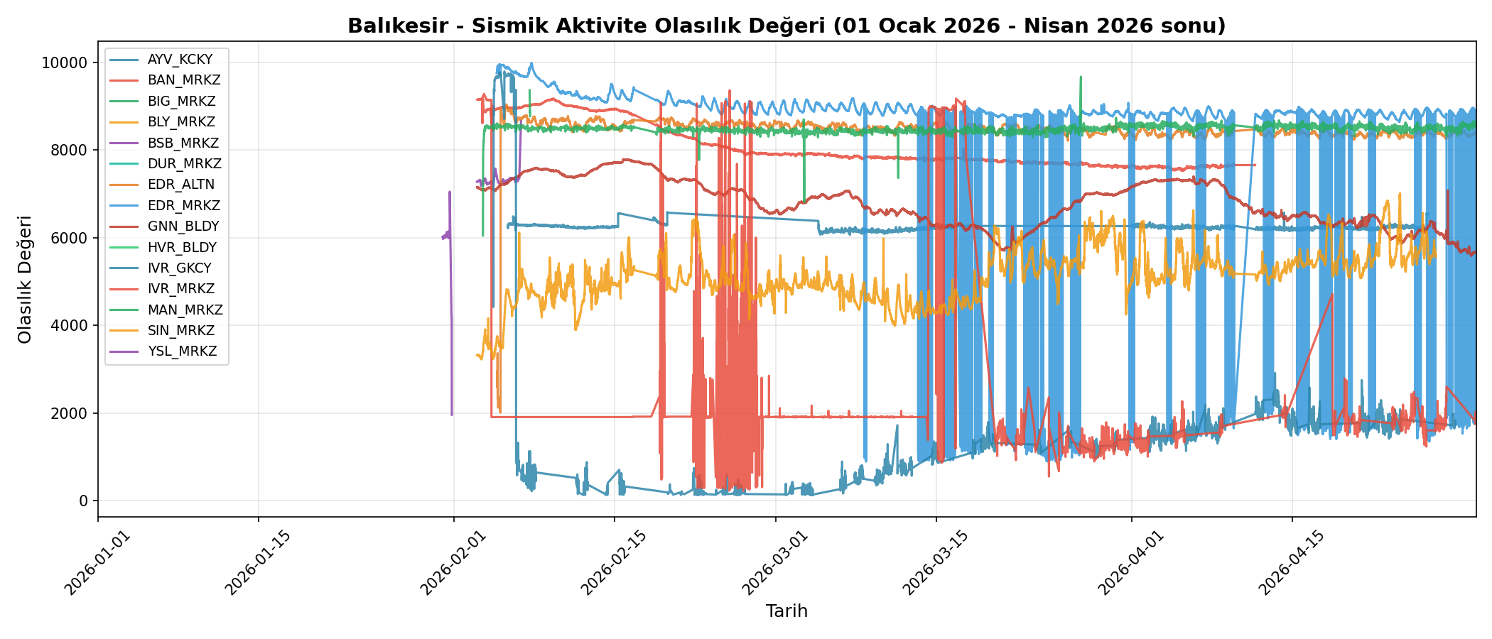 Olasılık Trendi