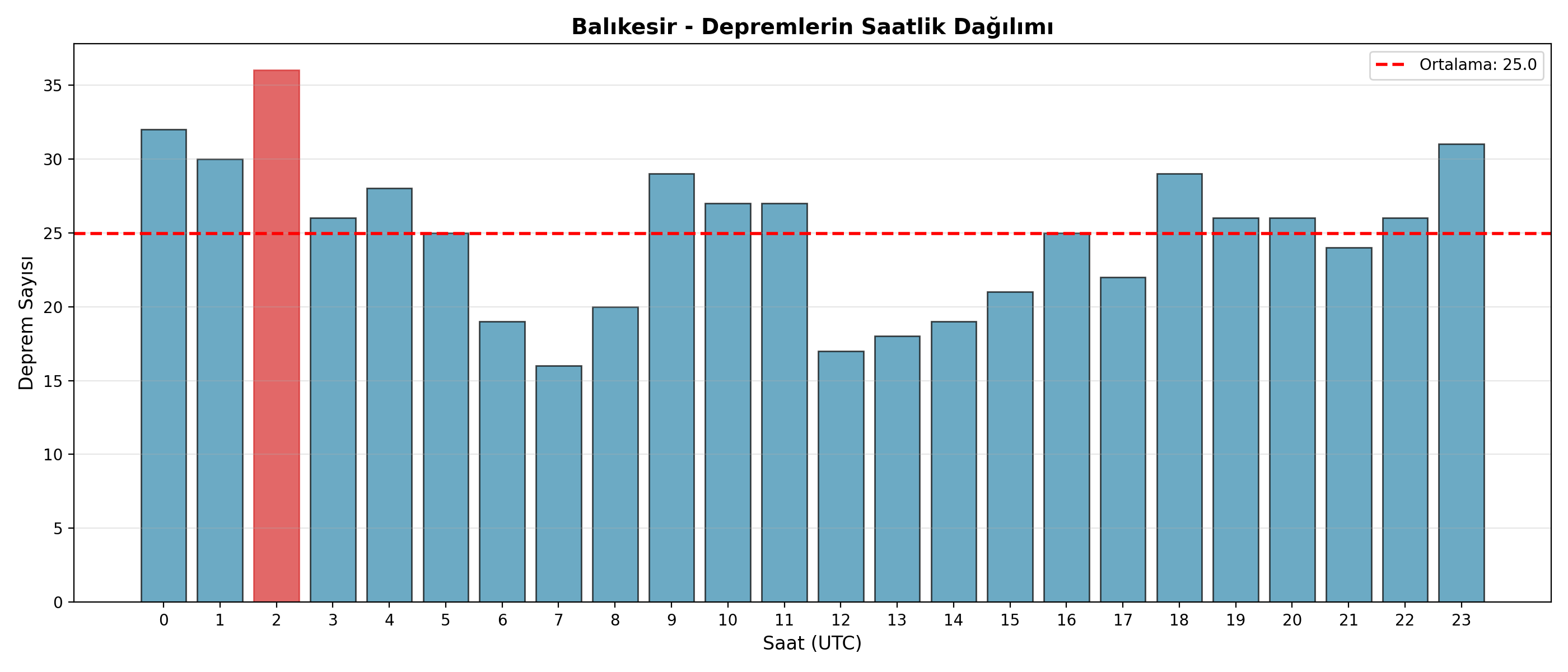 Saatlik Dağılım