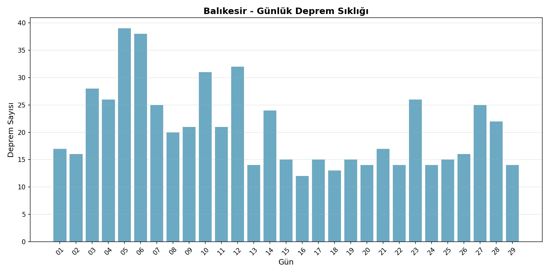 Günlük Sıklık