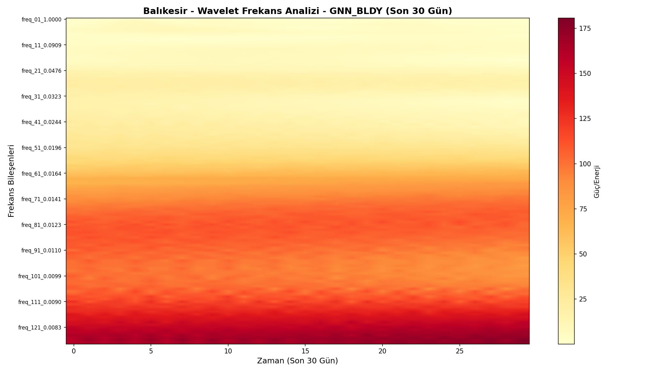 Wavelet Analizi