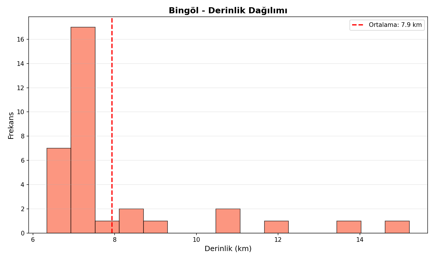 Derinlik Dağılımı