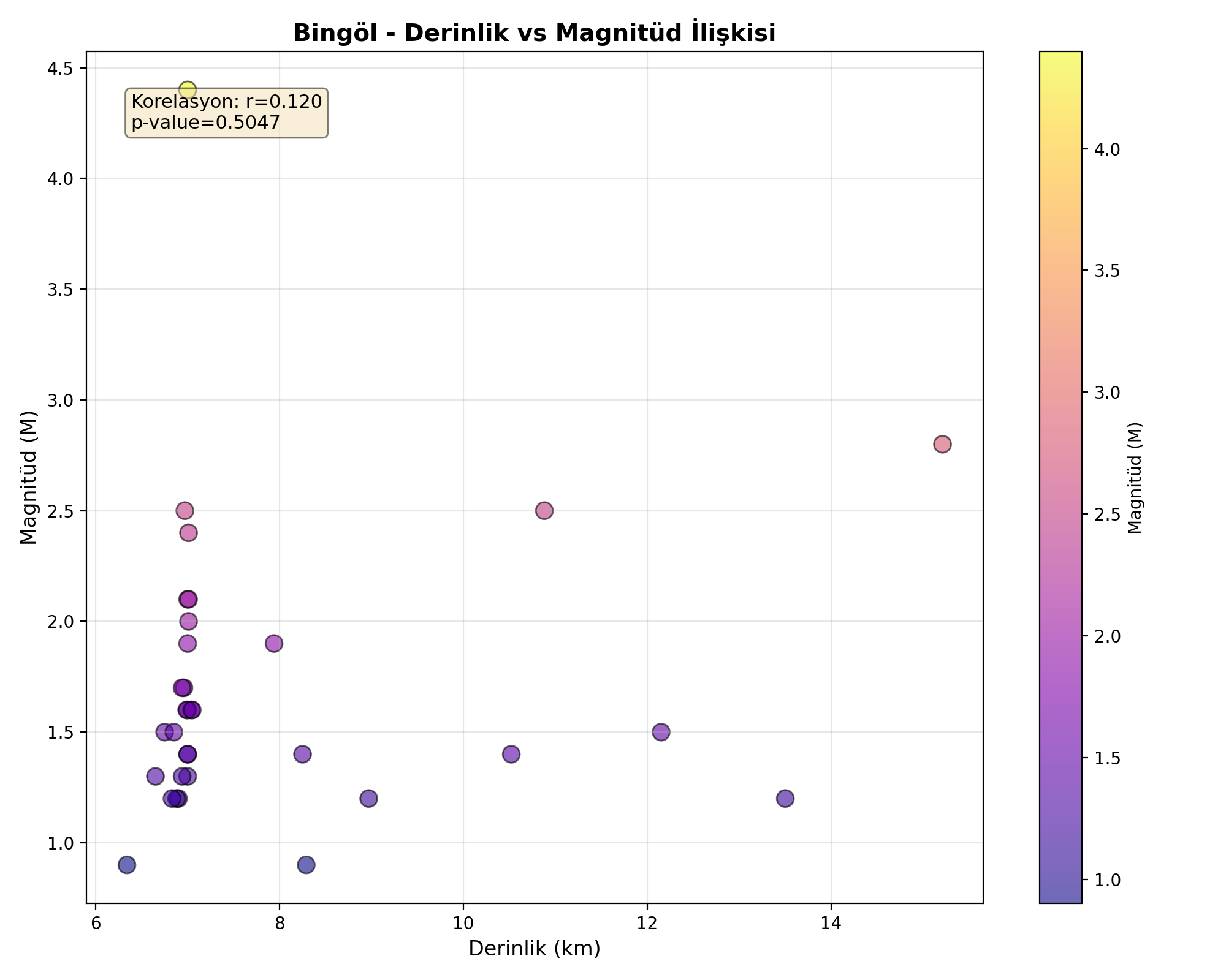 Derinlik-Magnitüd