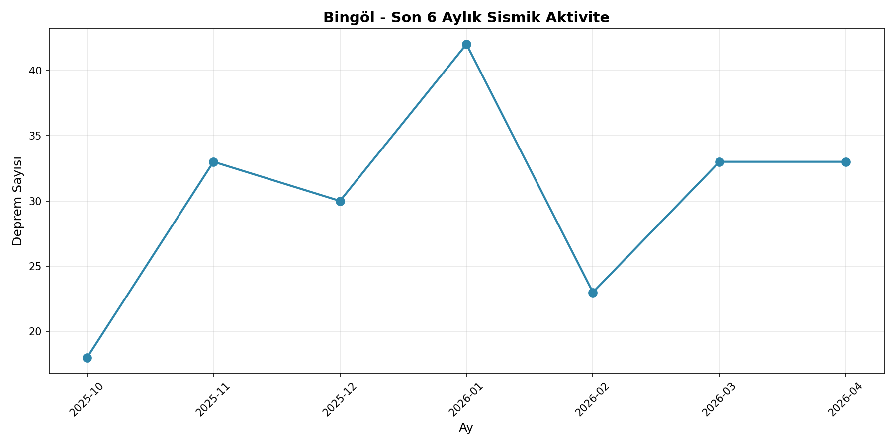 6 Aylık Trend