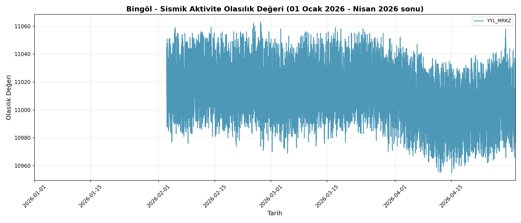 Olasılık Trendi