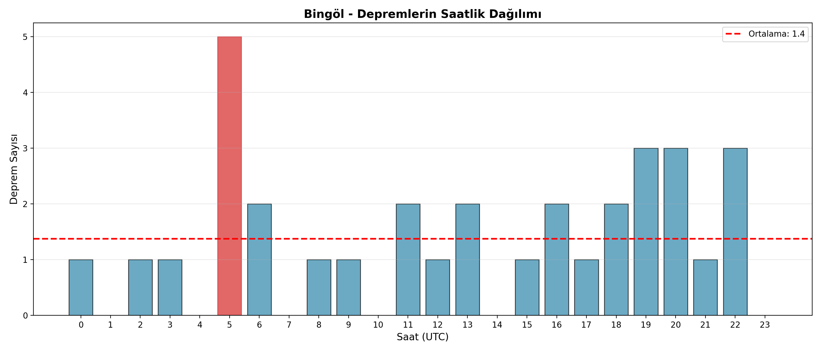 Saatlik Dağılım