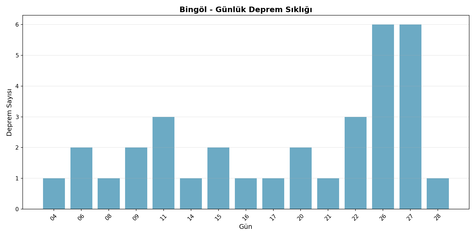 Günlük Sıklık