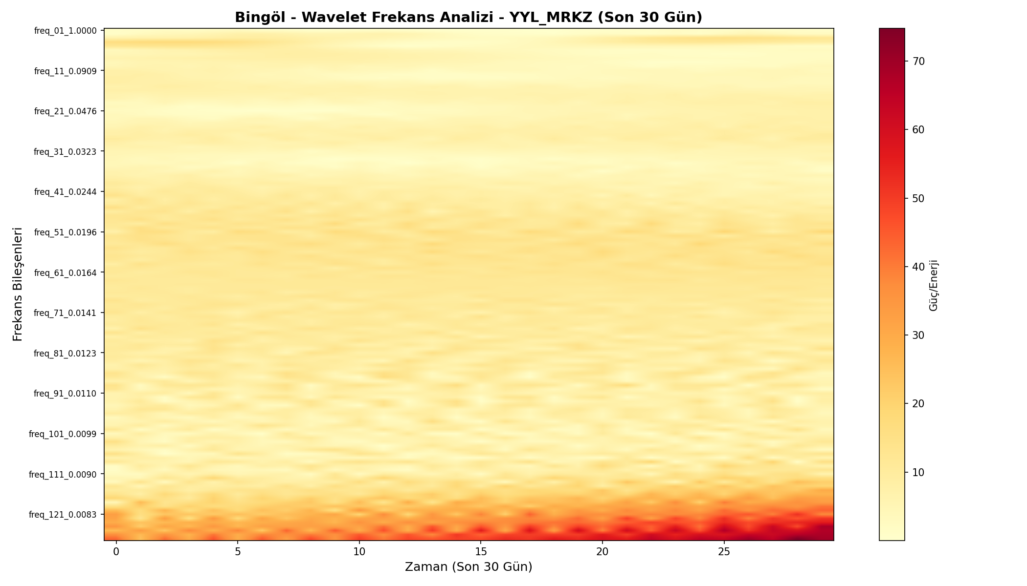 Wavelet Analizi