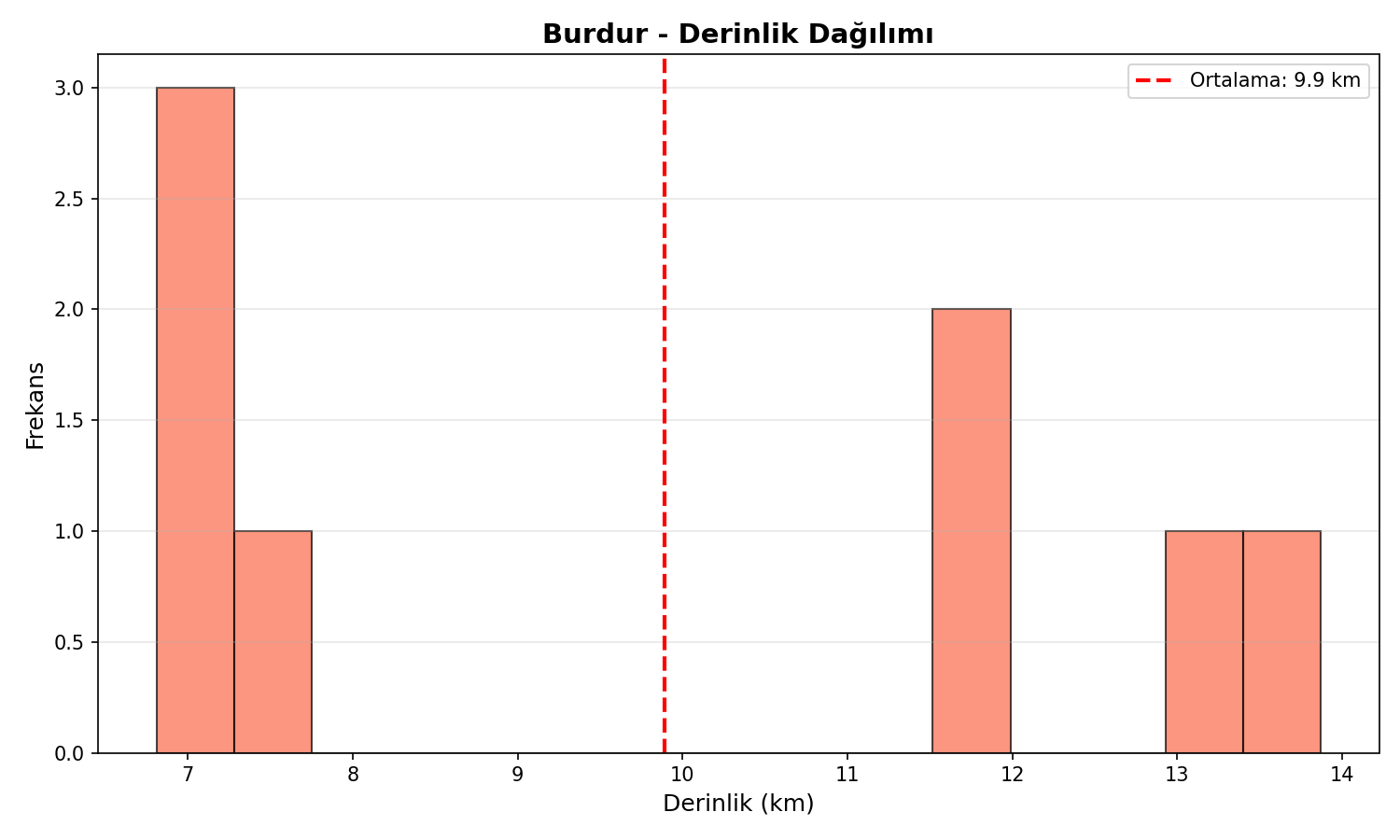 Derinlik Dağılımı