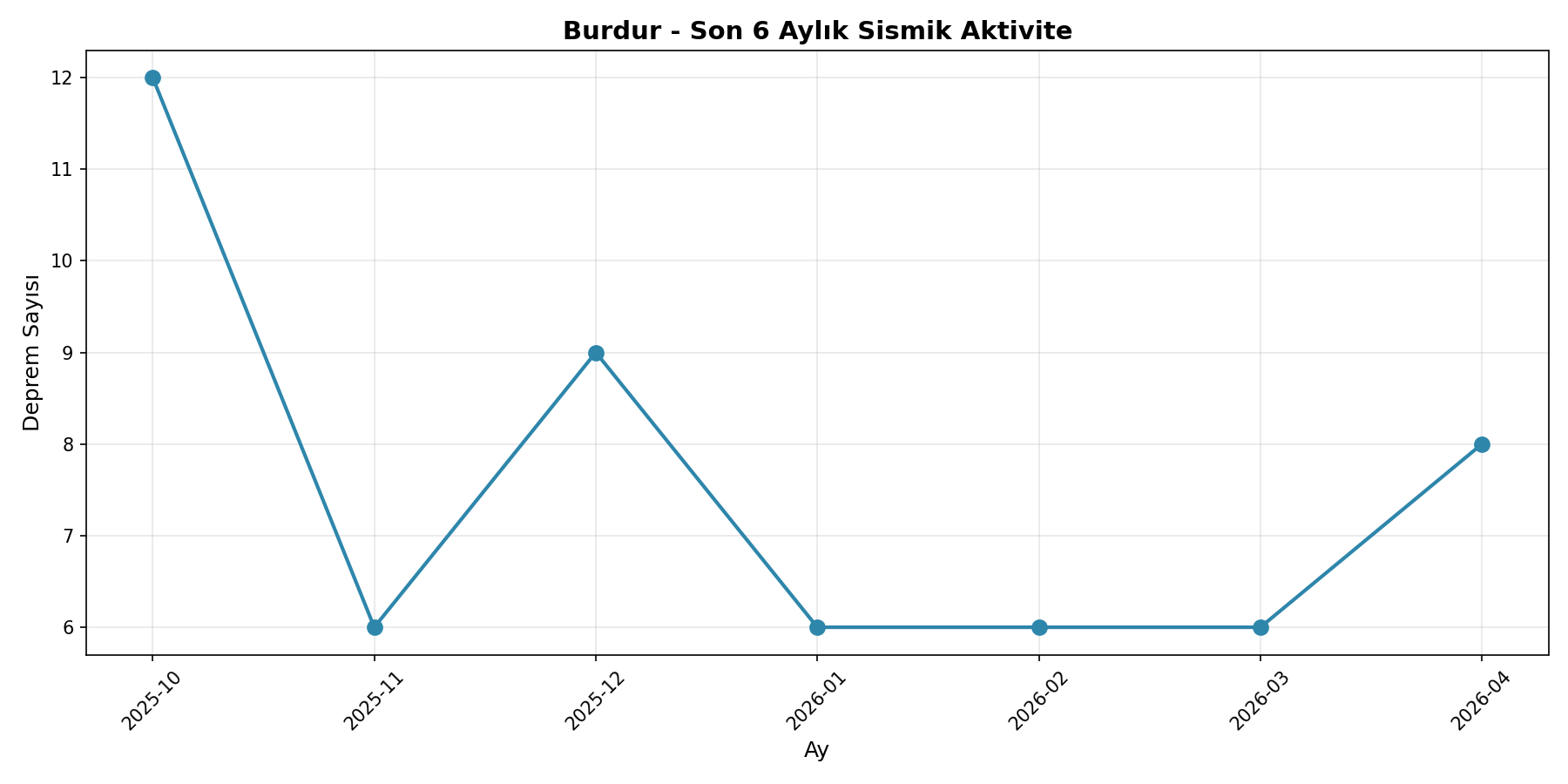 6 Aylık Trend