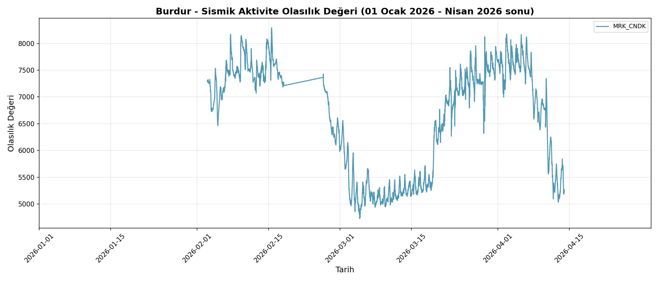 Olasılık Trendi