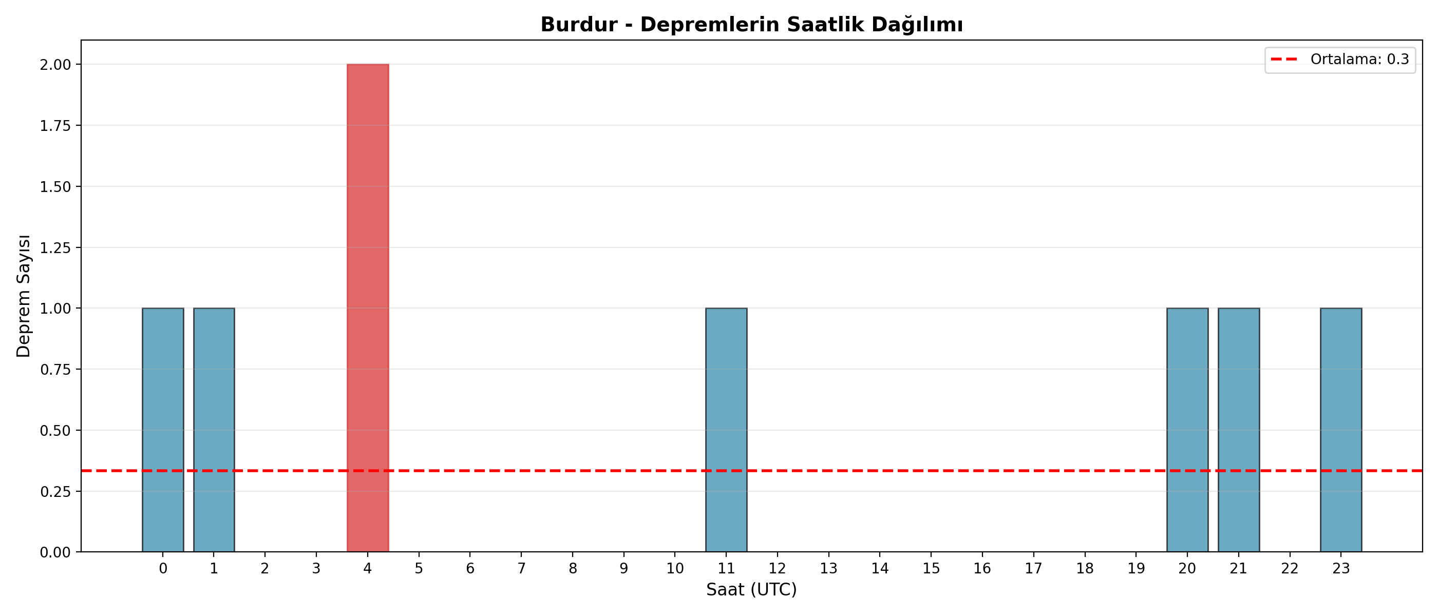 Saatlik Dağılım