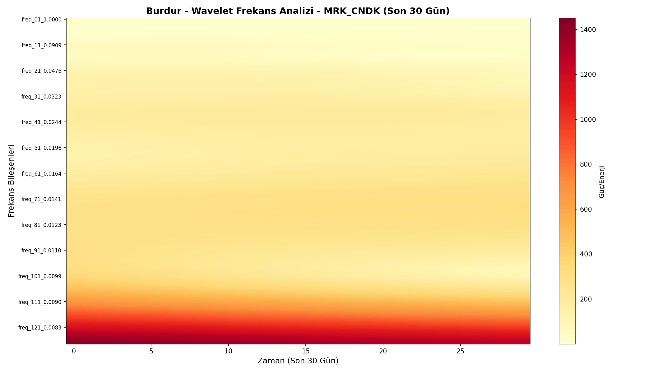 Wavelet Analizi