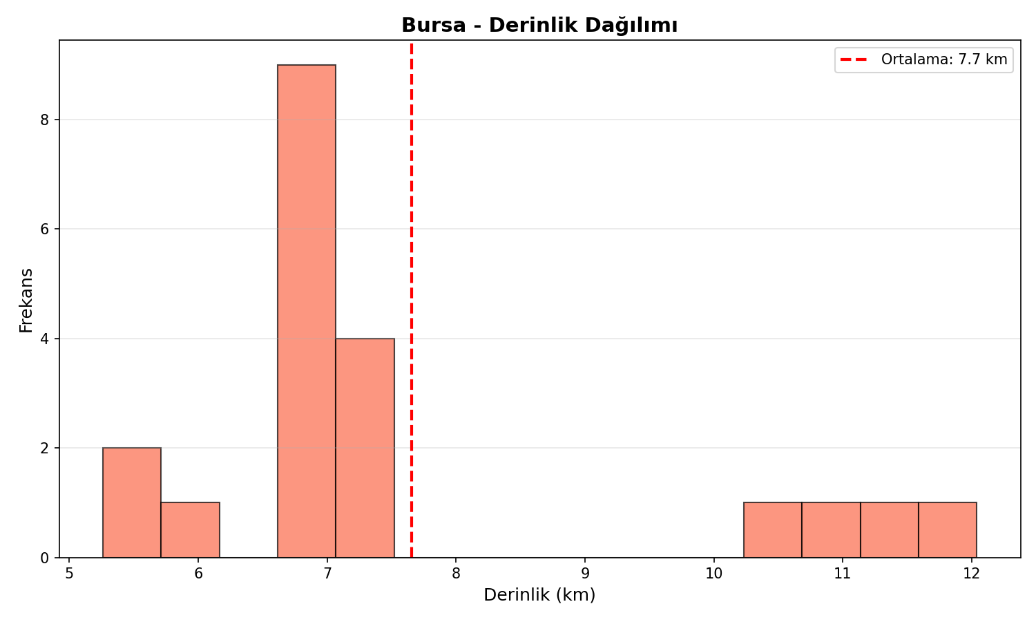 Derinlik Dağılımı