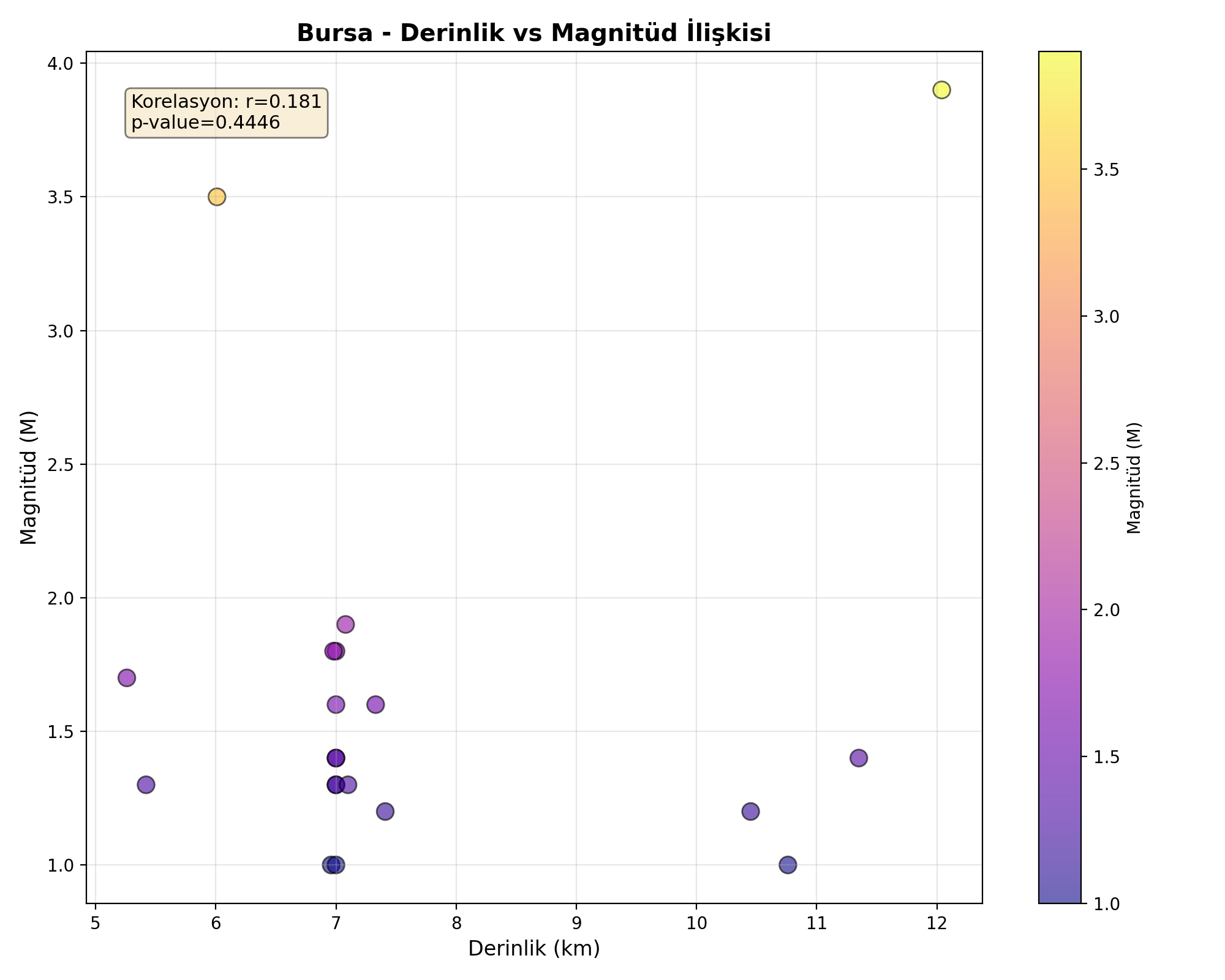 Derinlik-Magnitüd