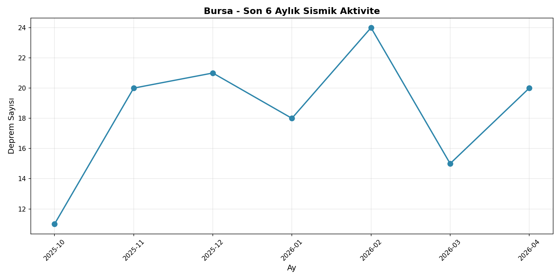 6 Aylık Trend