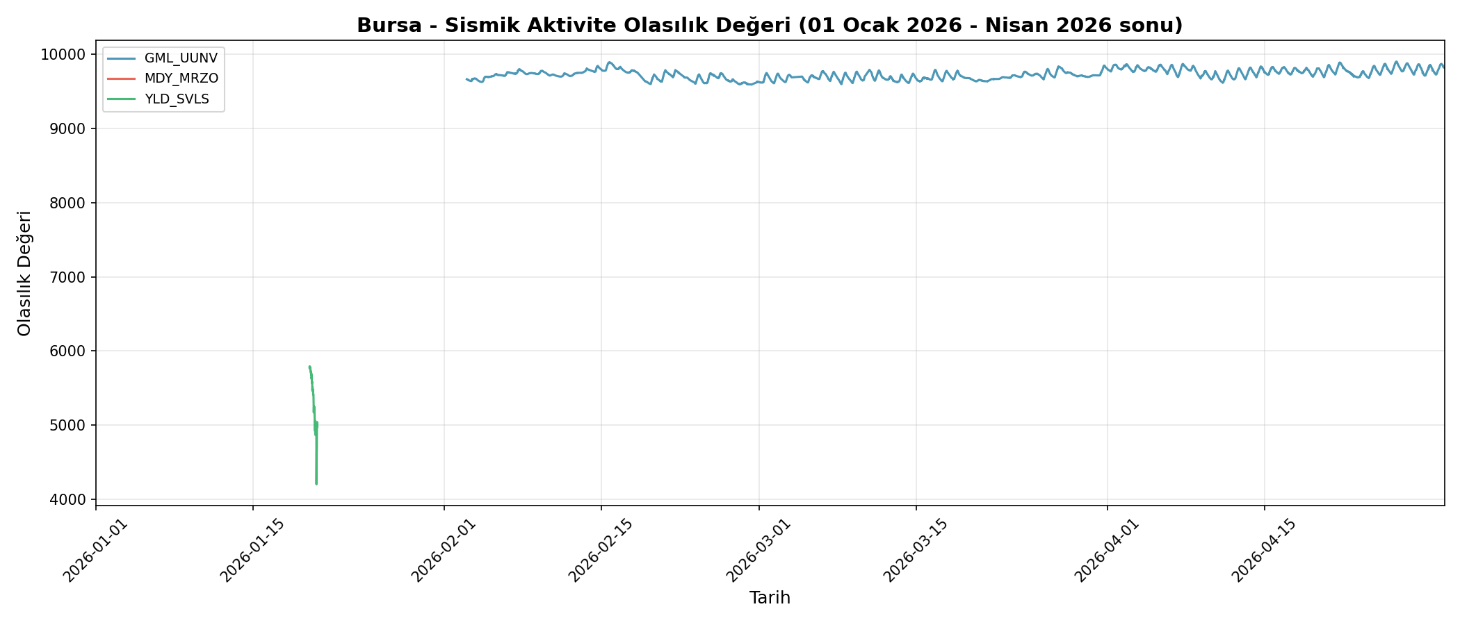 Olasılık Trendi