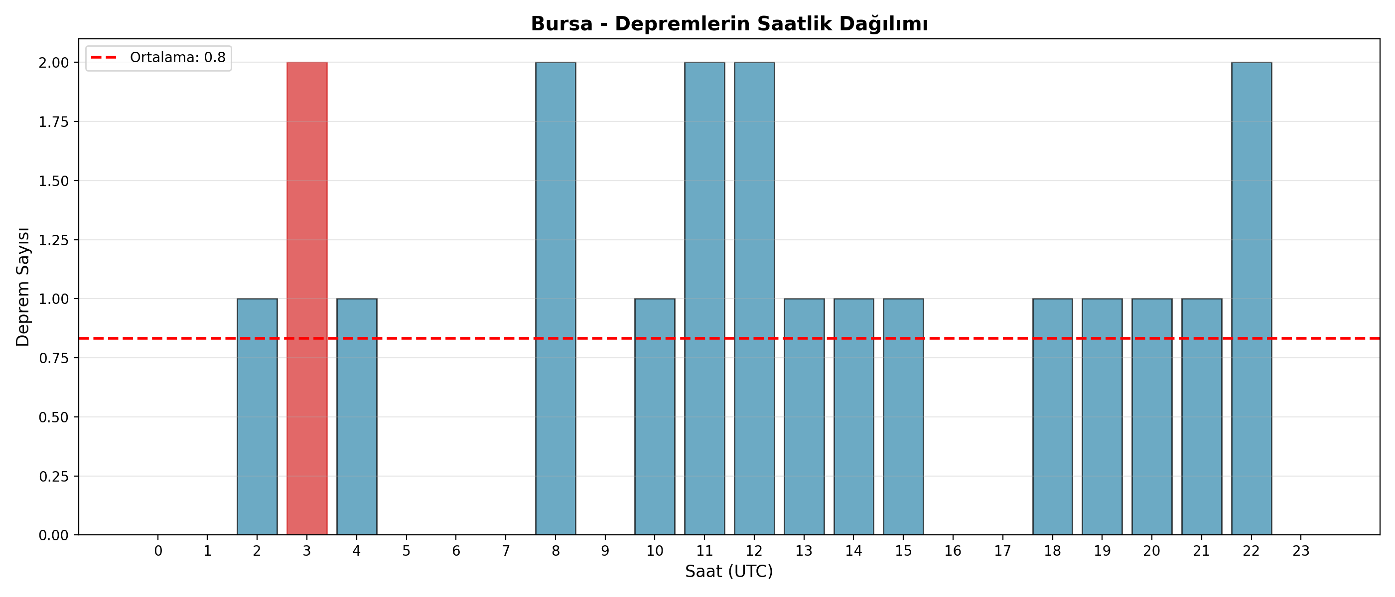 Saatlik Dağılım