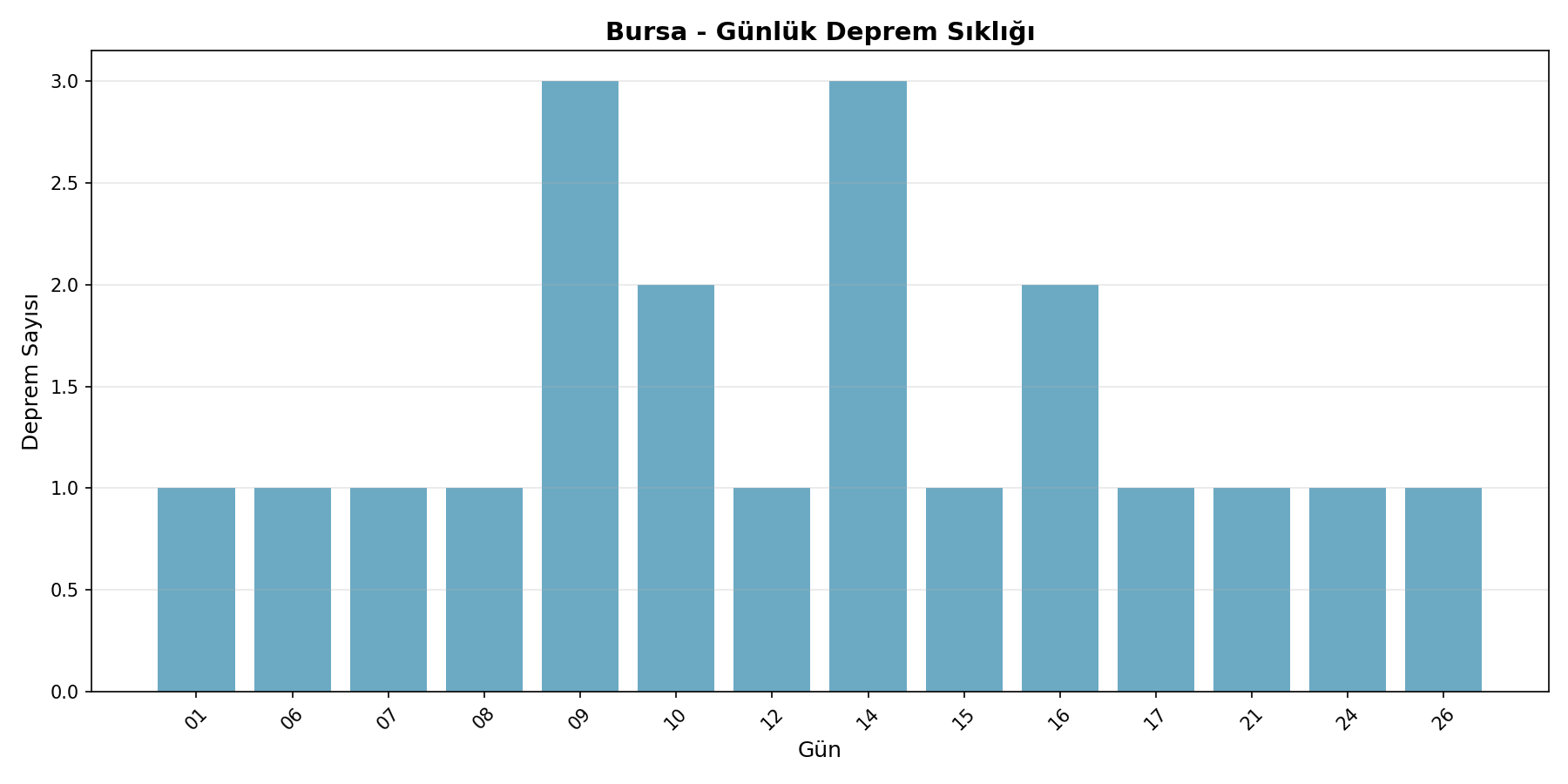 Günlük Sıklık