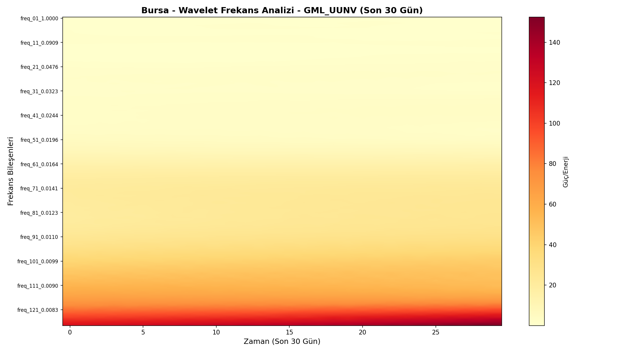 Wavelet Analizi