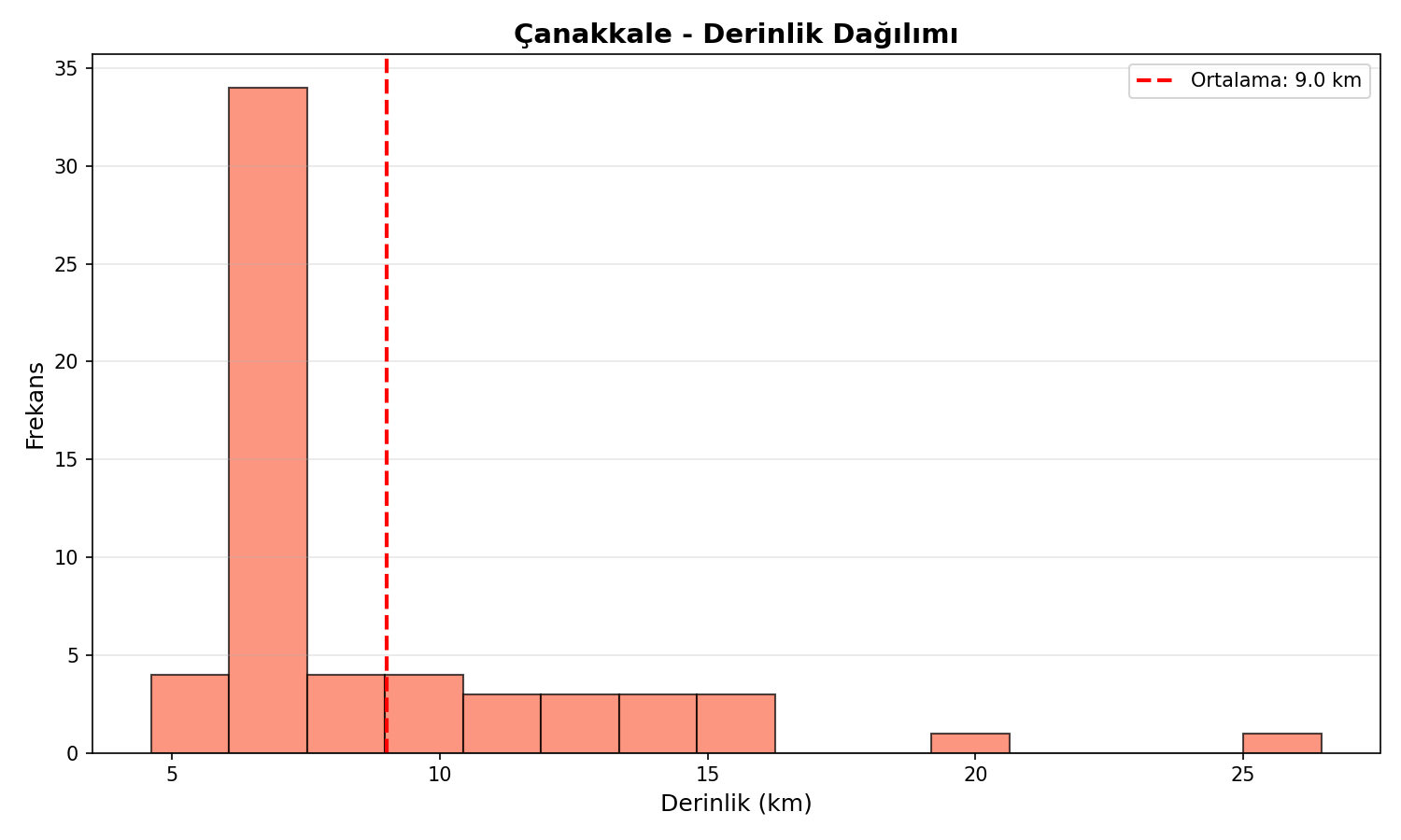 Derinlik Dağılımı