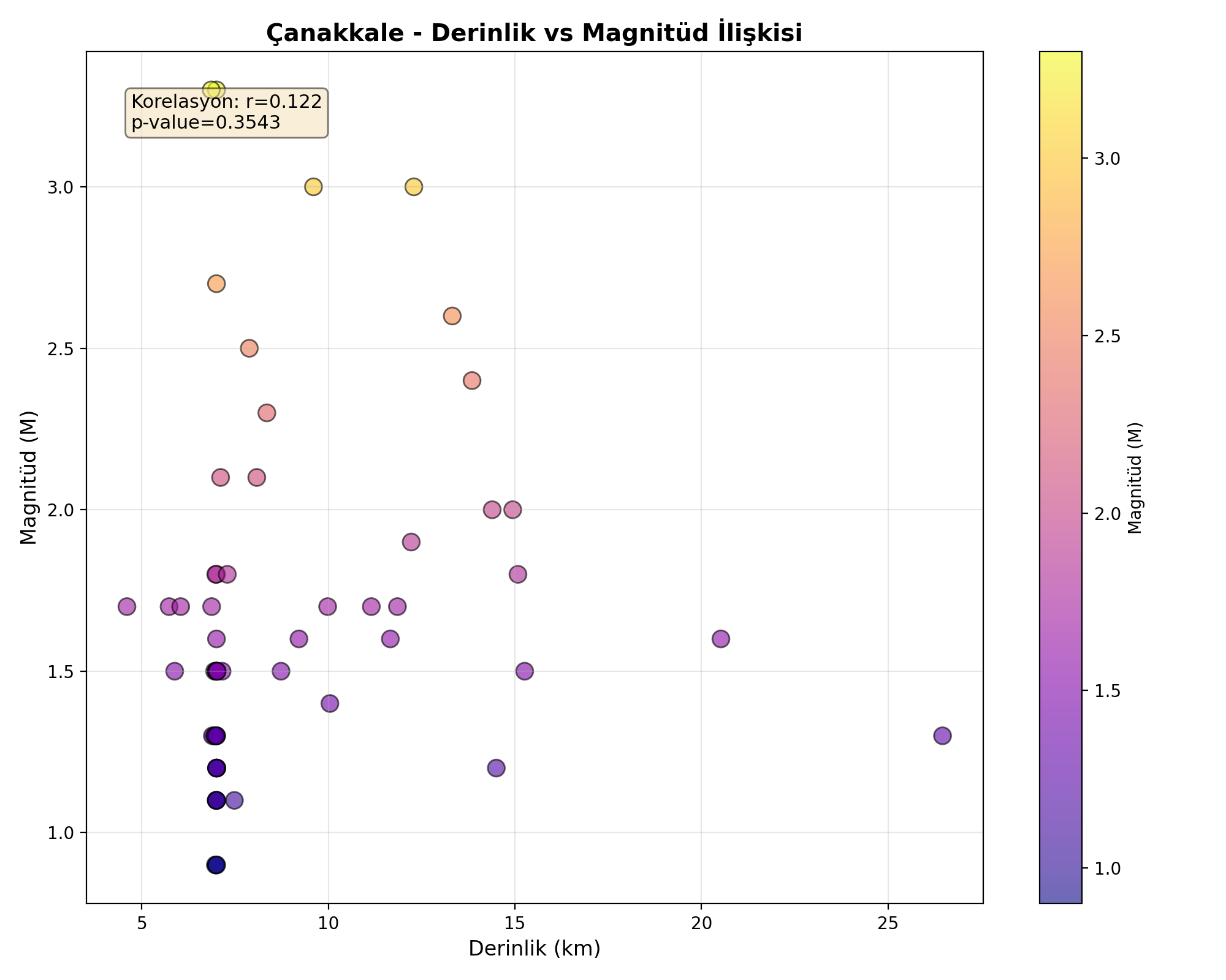 Derinlik-Magnitüd