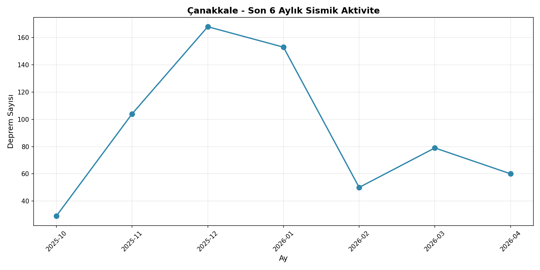6 Aylık Trend