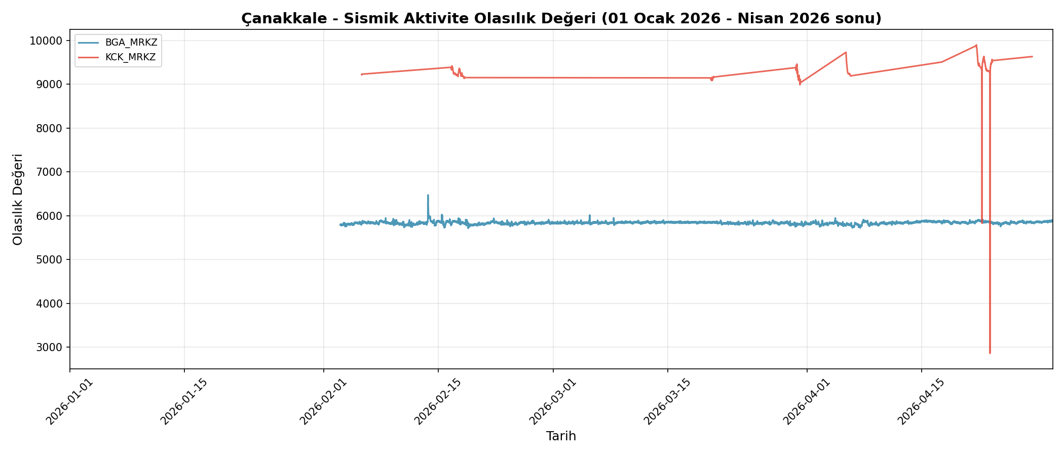 Olasılık Trendi