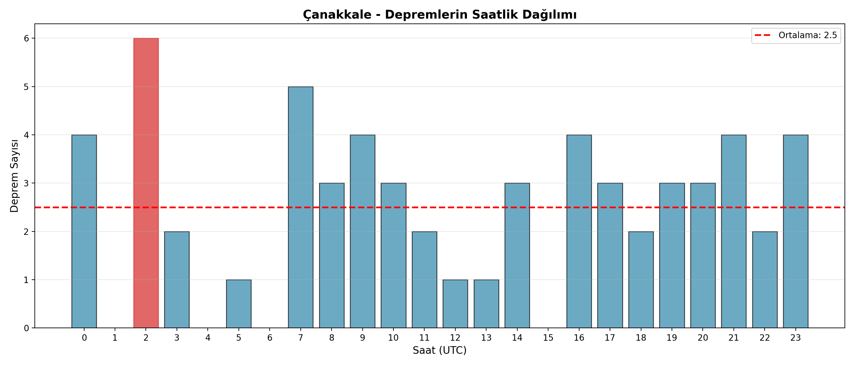 Saatlik Dağılım