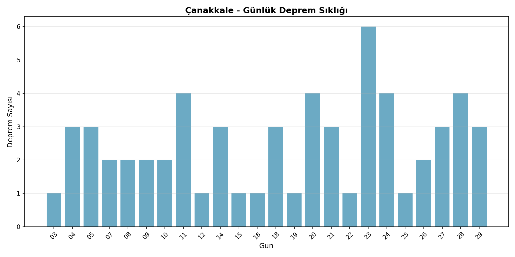 Günlük Sıklık