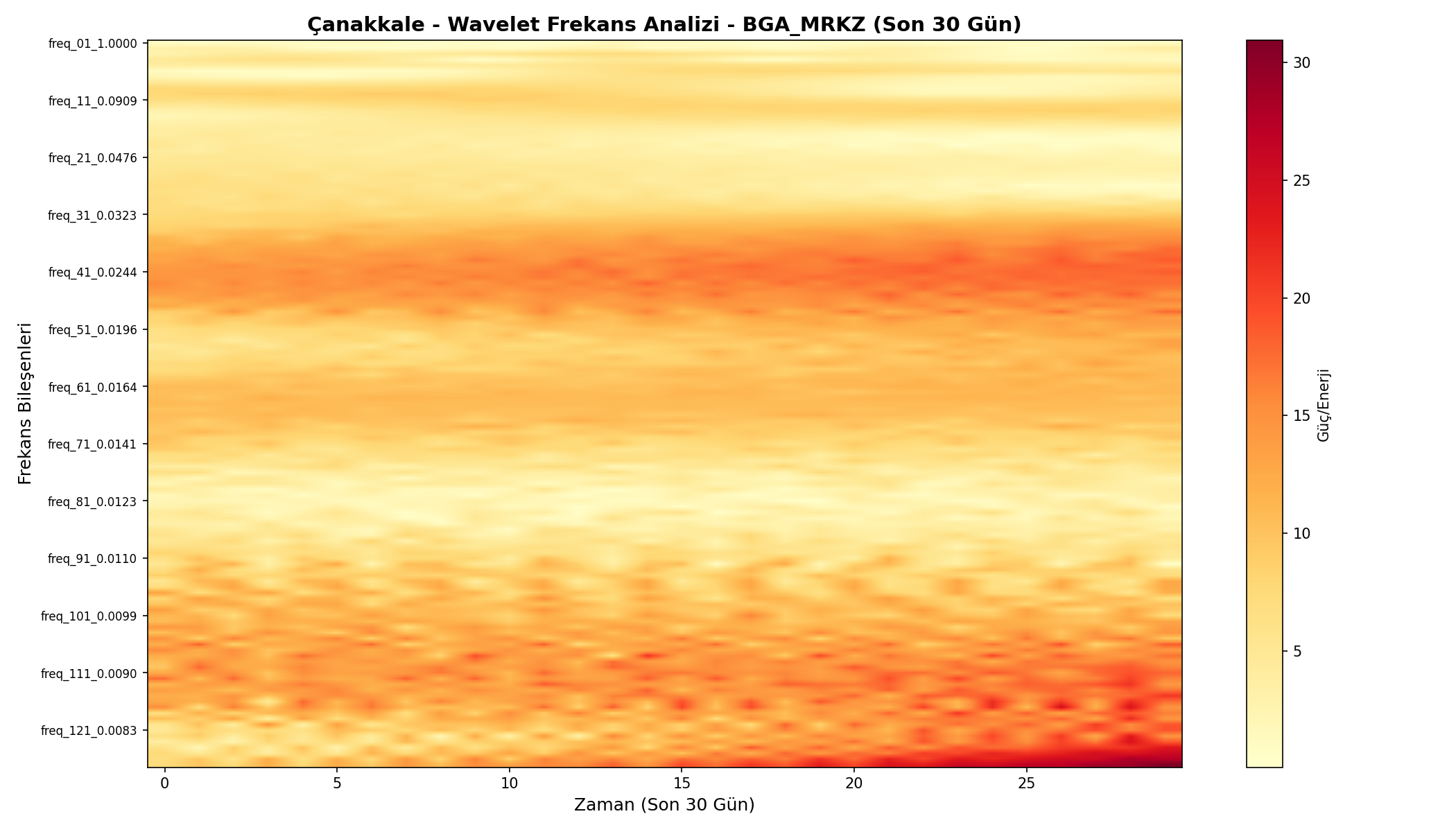 Wavelet Analizi