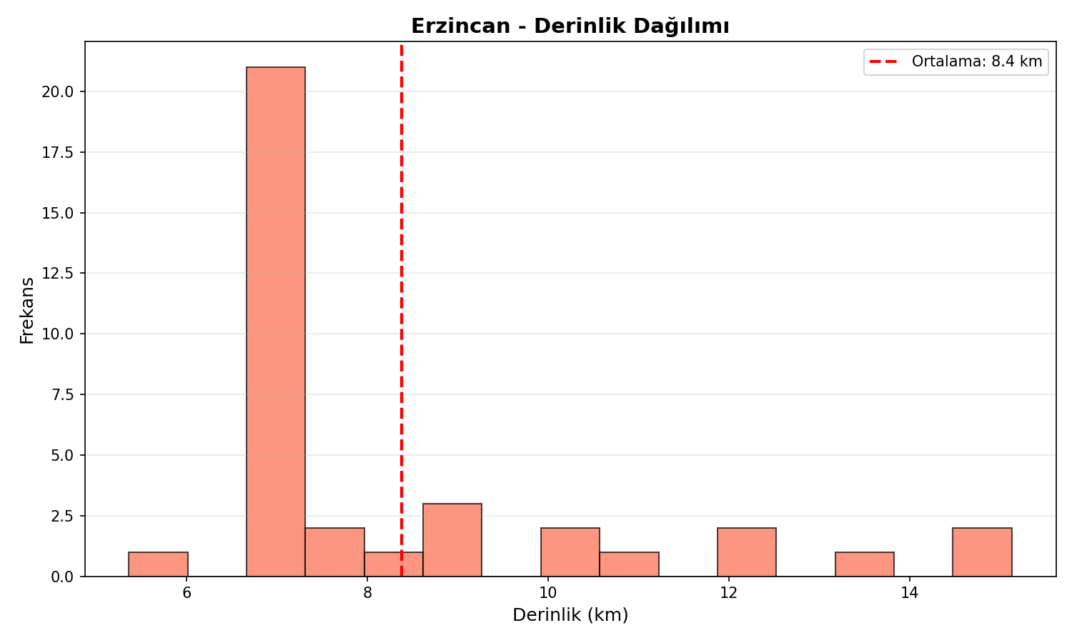 Derinlik Dağılımı