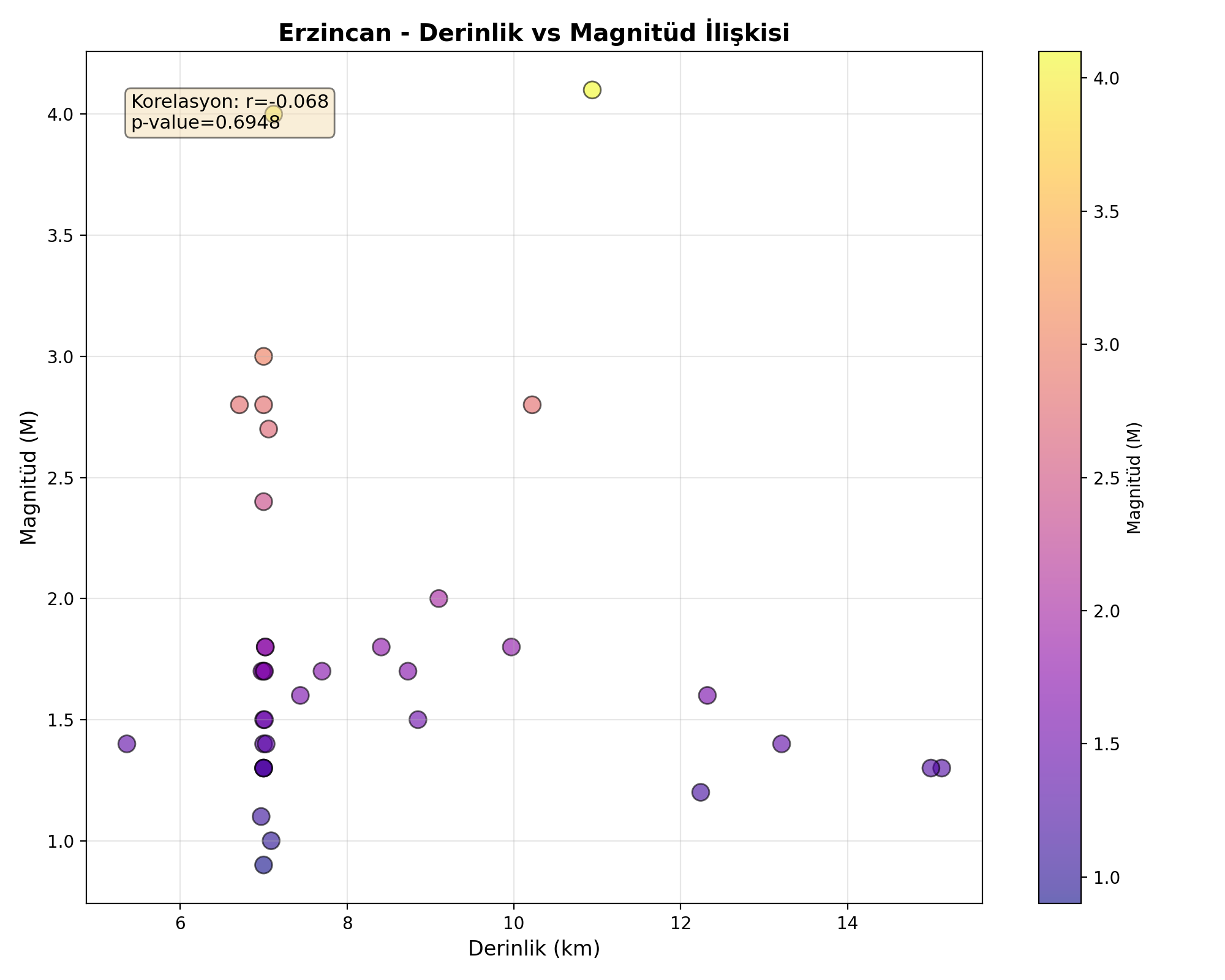 Derinlik-Magnitüd