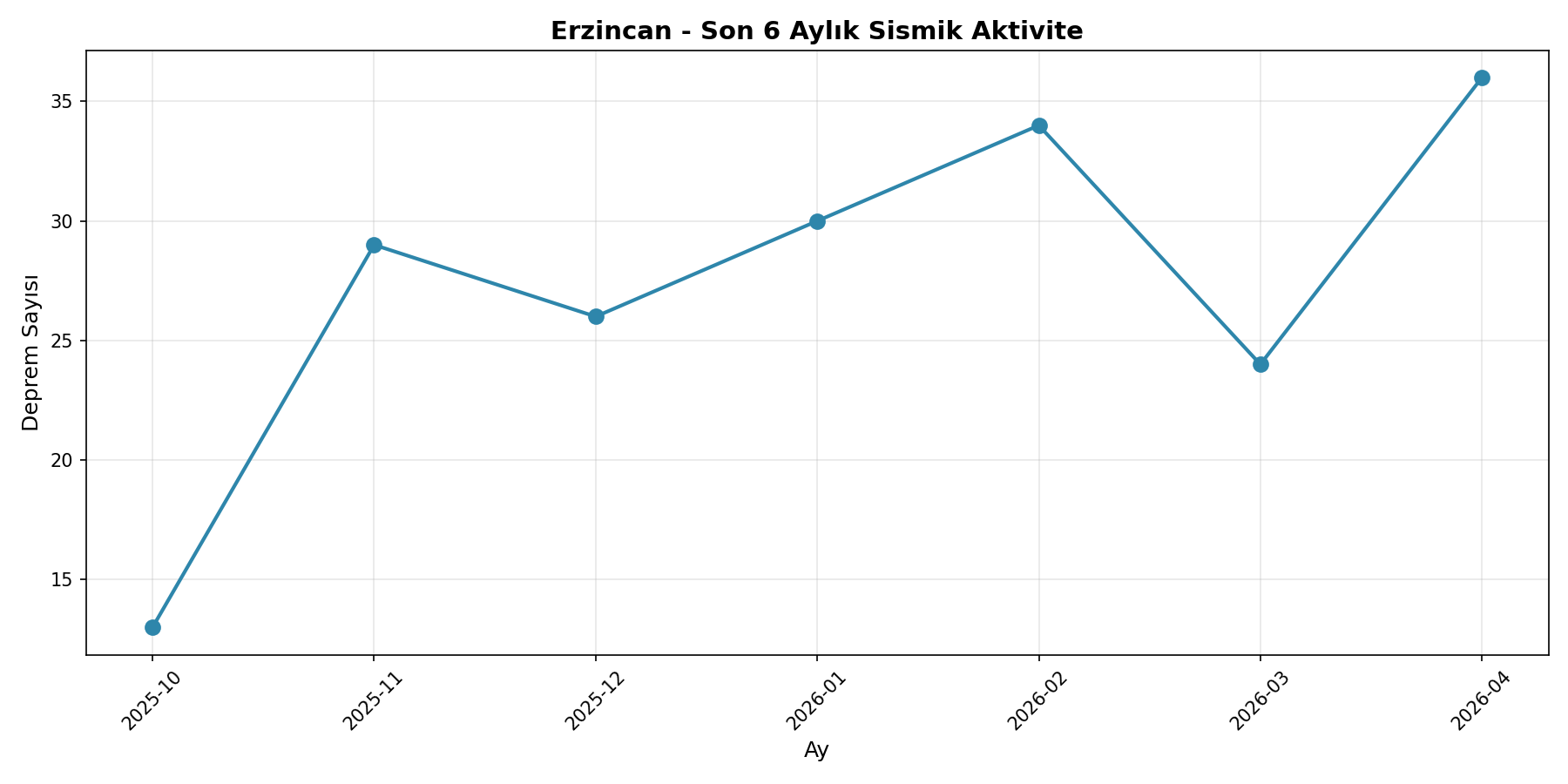 6 Aylık Trend