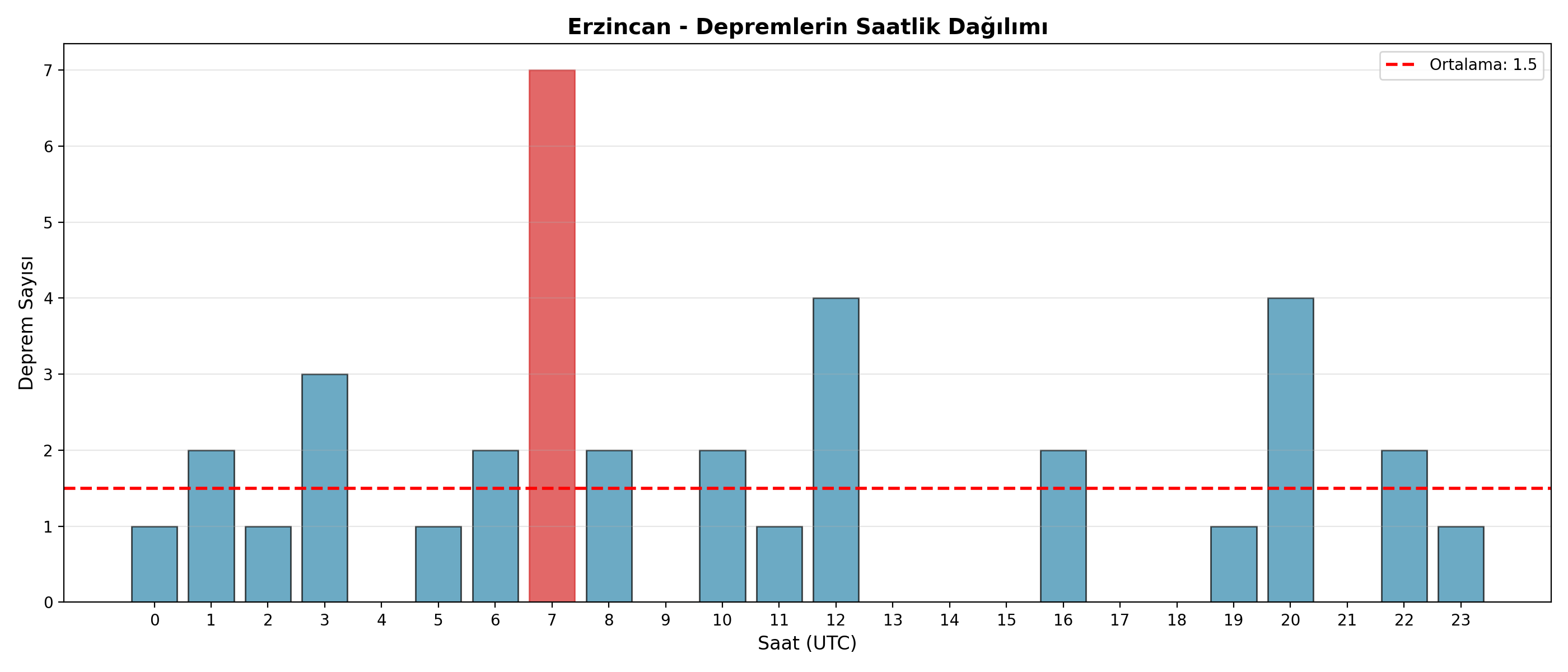 Saatlik Dağılım