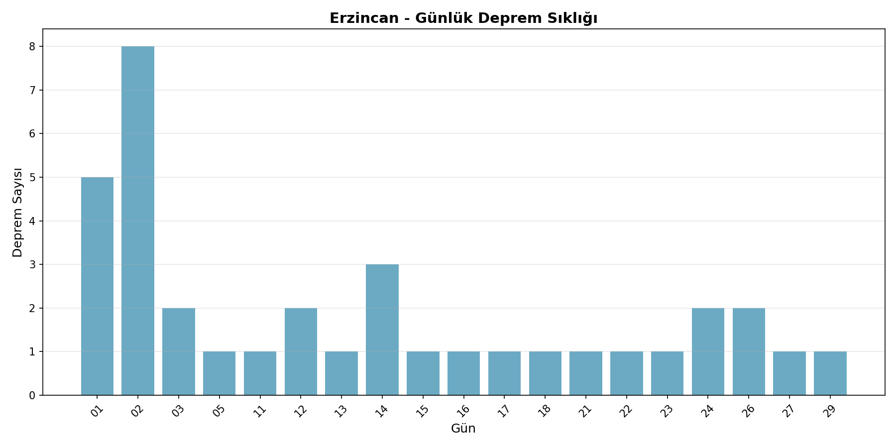 Günlük Sıklık