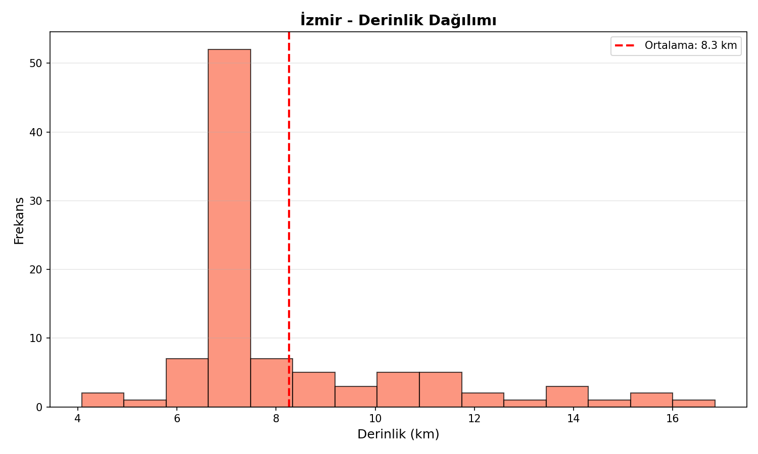 Derinlik Dağılımı