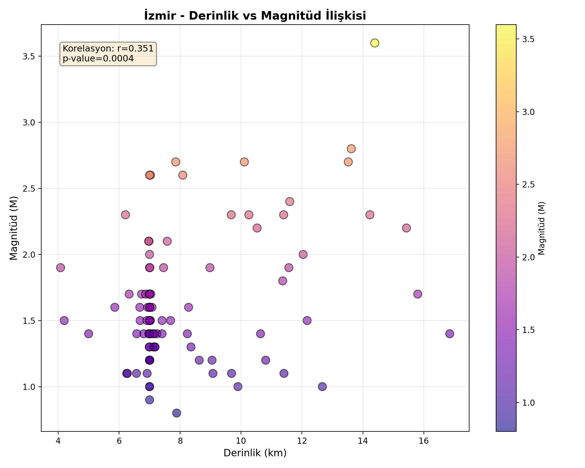 Derinlik-Magnitüd