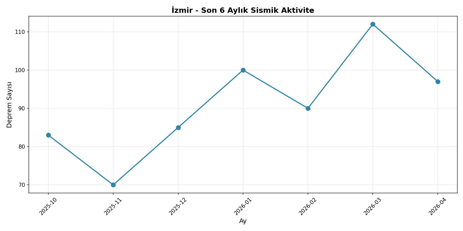 6 Aylık Trend