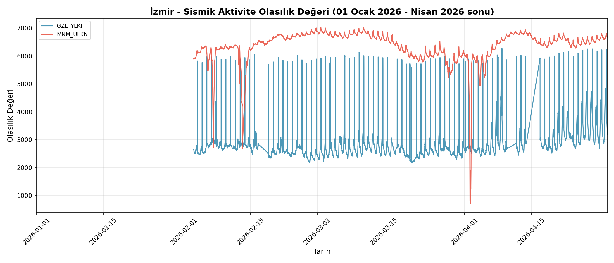 Olasılık Trendi