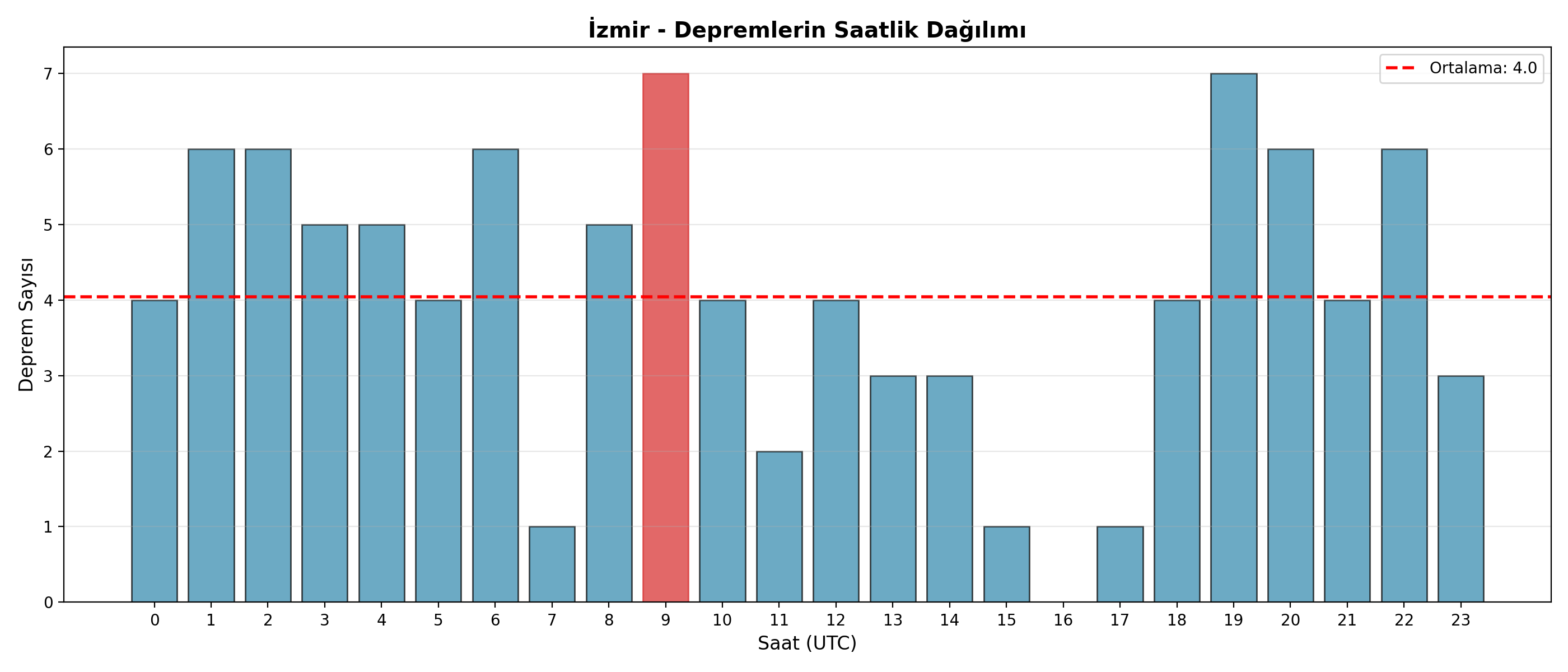 Saatlik Dağılım