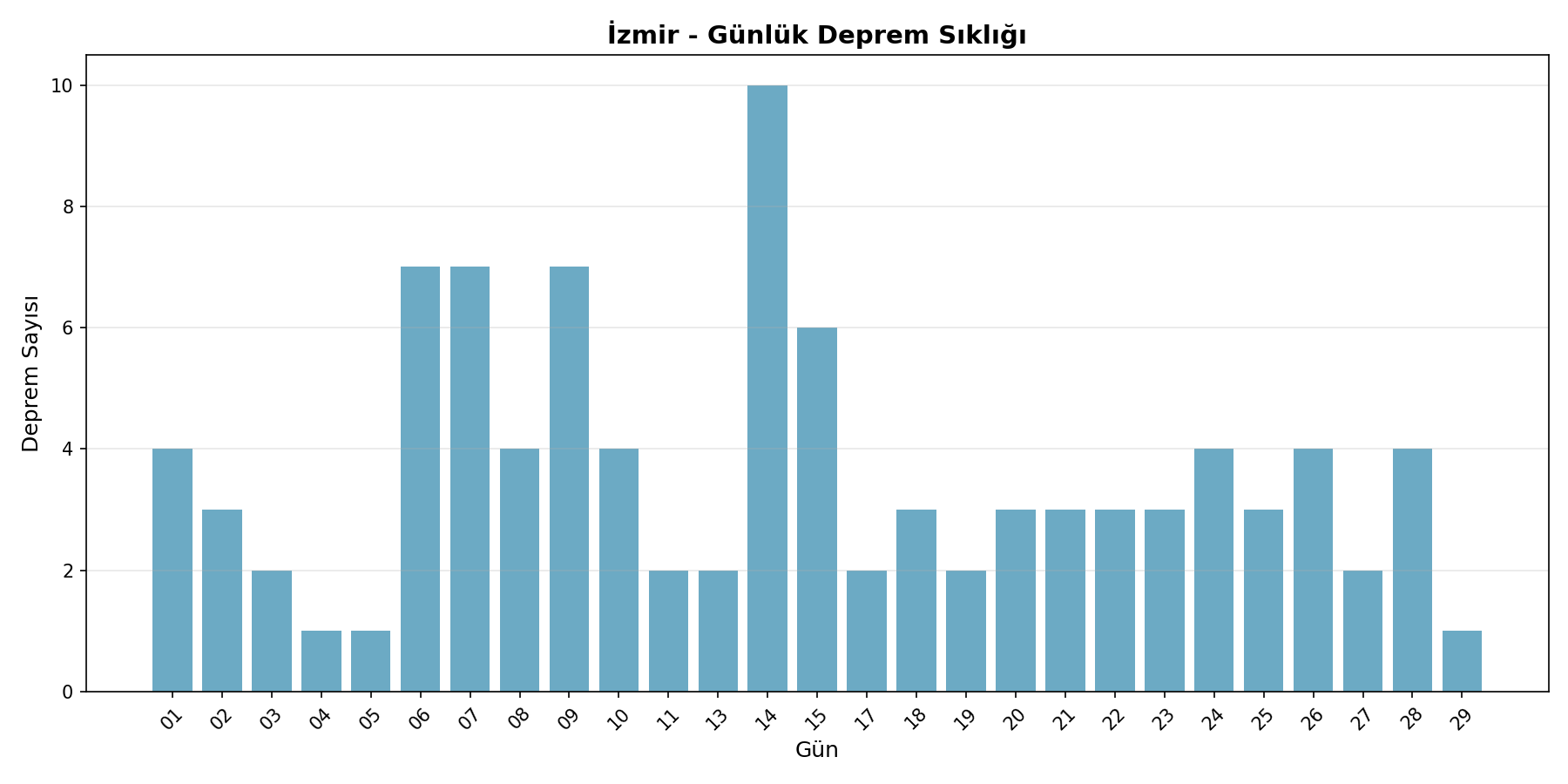 Günlük Sıklık
